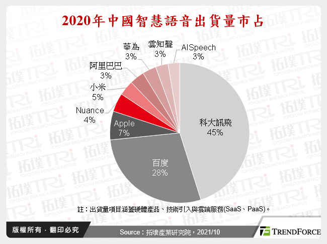 2020年中國智慧語音出貨量市占