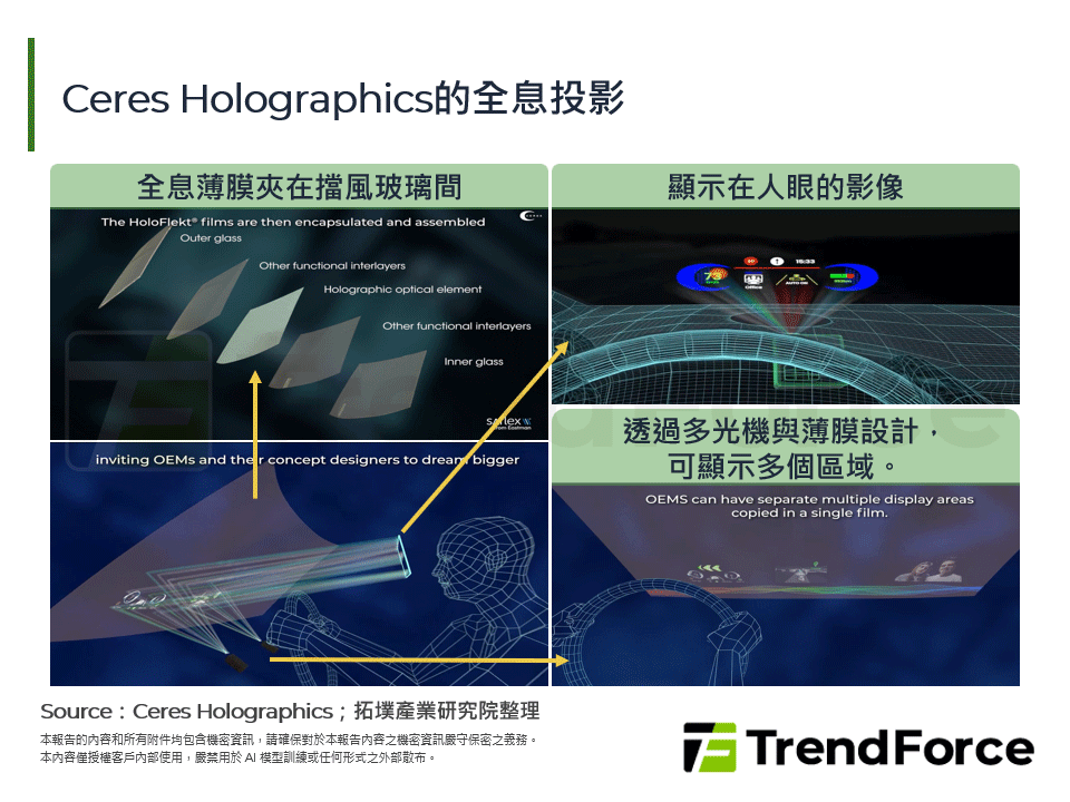 Ceres Holographics的全息投影