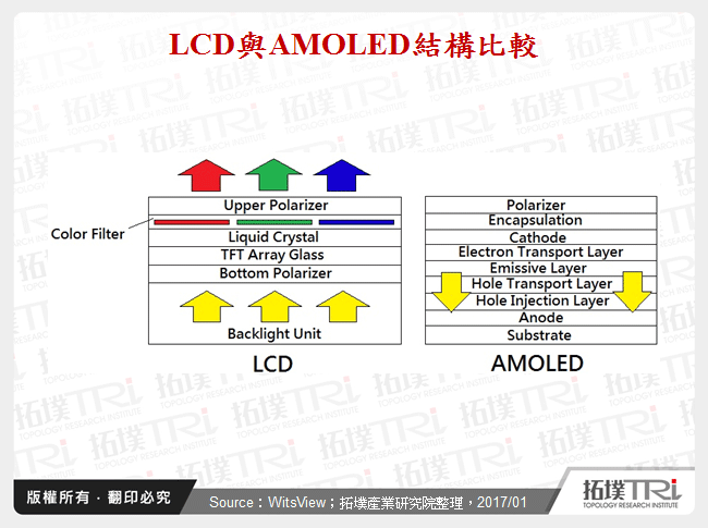 AMOLED智慧型手機市場展望：以2017年Apple採用策略為例