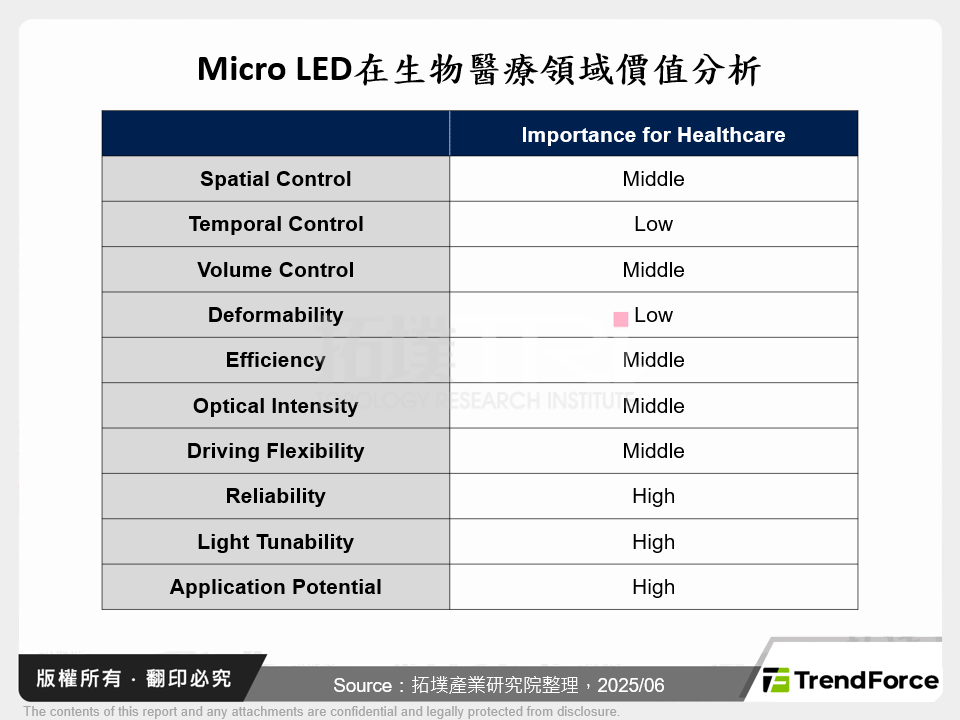 Micro LED在生物醫療領域價值分析