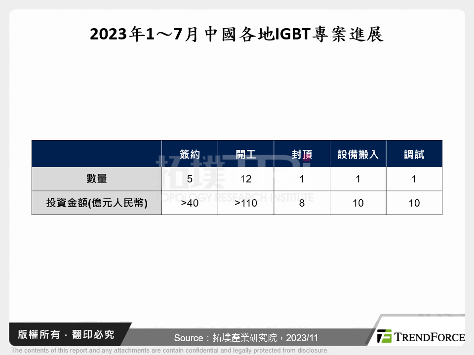 2023年1～7月中國各地IGBT專案進展