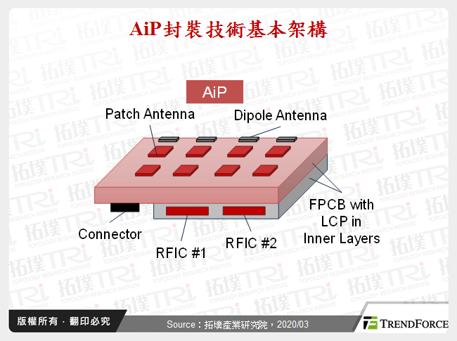AiP封裝技術基本架構