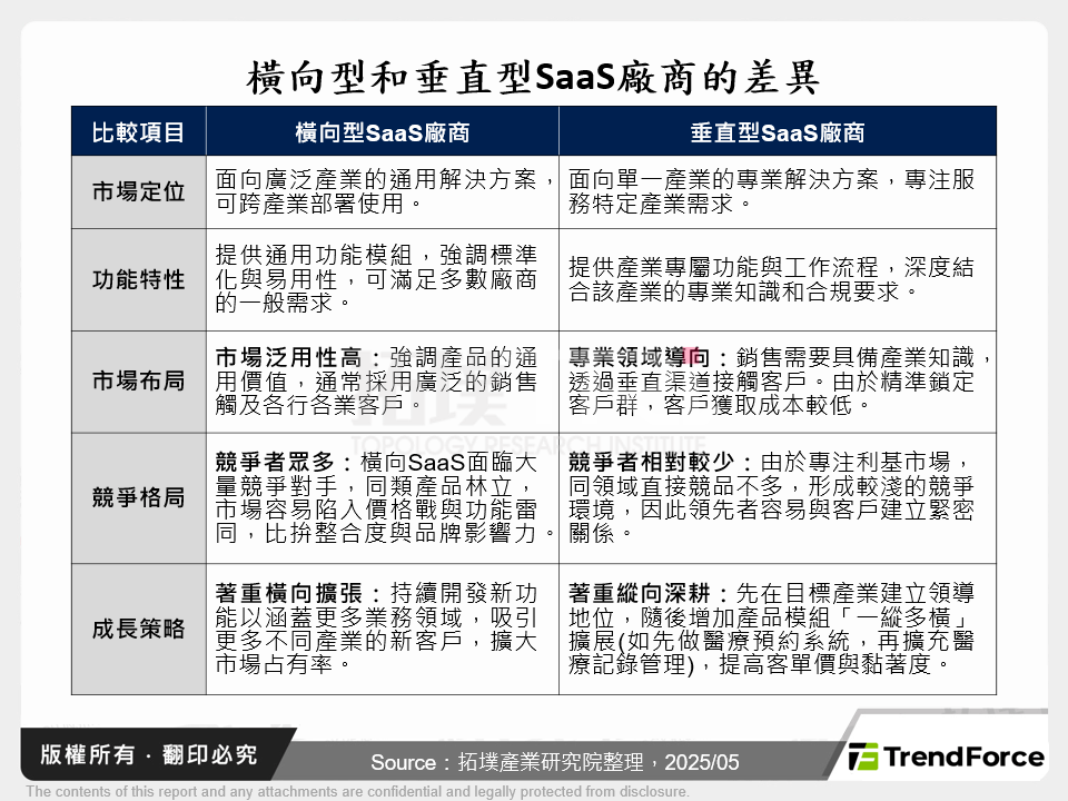 橫向型和垂直型SaaS廠商的差異