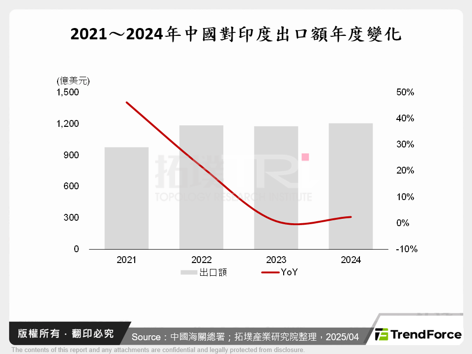 2021～2024年中國對印度出口額年度變化