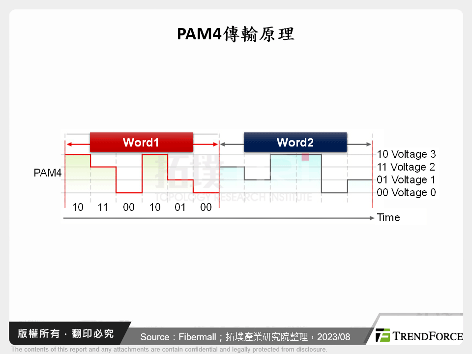 PAM4傳輸原理