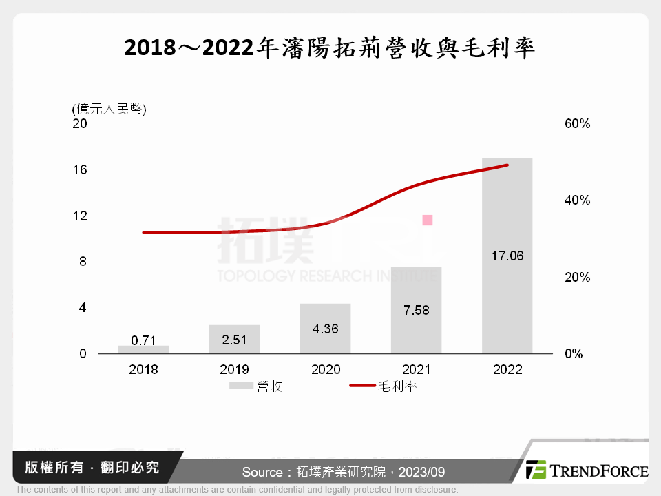 2018～2022年瀋陽拓荊營收與毛利率