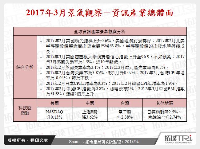 2017年3月景氣觀察