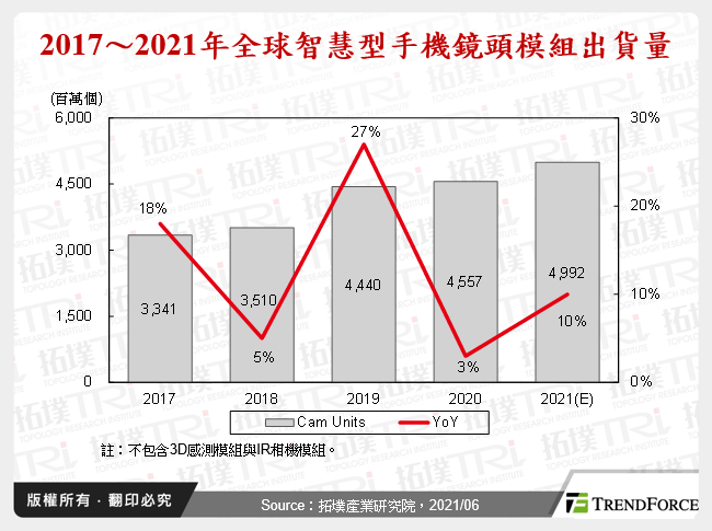 2017～2021年全球智慧型手機鏡頭模組出貨量