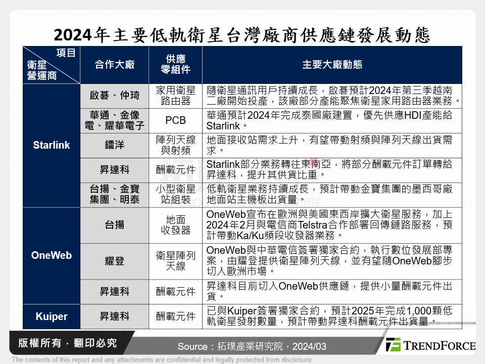 2024年主要低軌衛星台灣廠商供應鏈發展動態