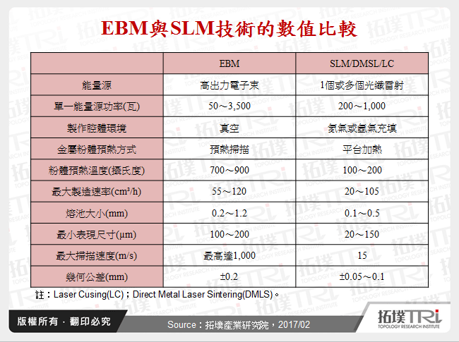 EBM與SLM技術的數值比較