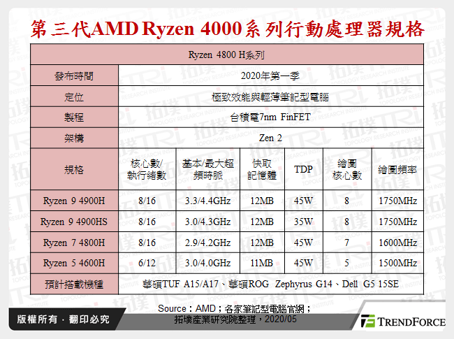 第三代AMD Ryzen 4000系列行動處理器規格
