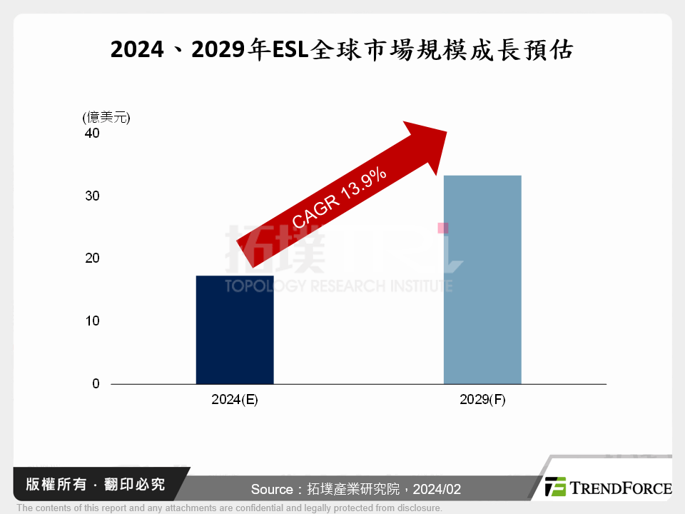 2024、2029年ESL全球市場規模成長預估