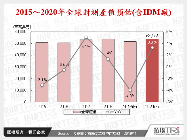 IC封測產業2019年回顧與2020年展望