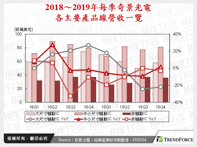 2018～2019年每季奇景光電各主要產品線營收一覽