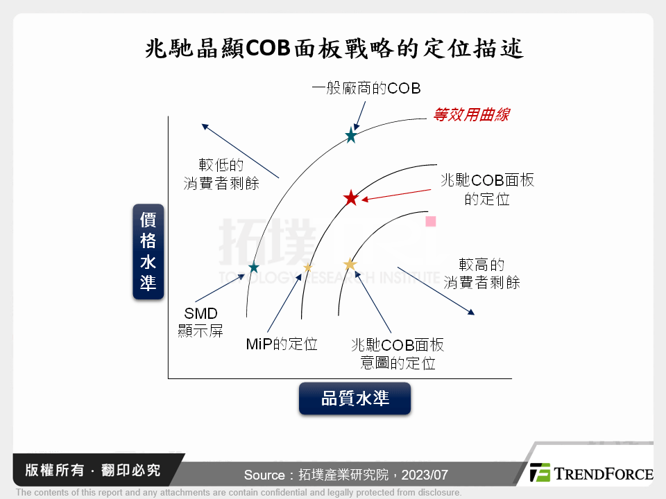 兆馳晶顯COB面板戰略的定位描述