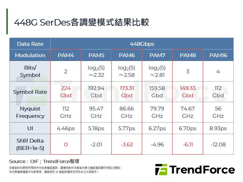 448G SerDes各調變模式結果比較