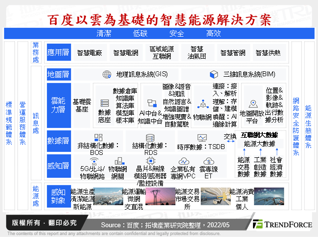 百度以雲為基礎的智慧能源解決方案
