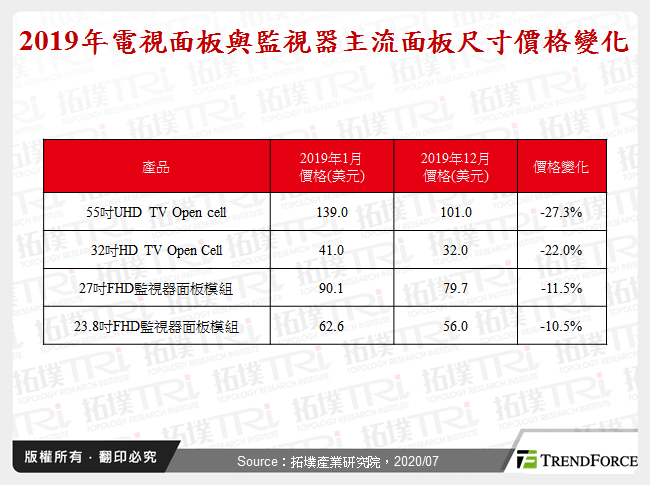 2019年電視面板與監視器主流面板尺寸價格變化