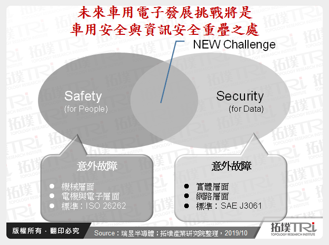 未來車用電子發展挑戰將是車用安全與資訊安全重疊之處