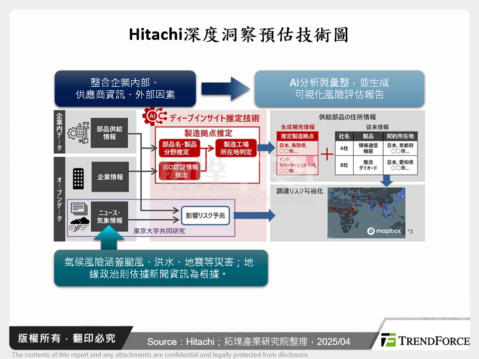 Hitachi深度洞察預估技術圖