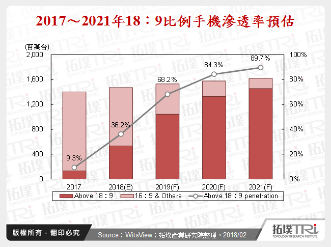 2017～2021年18：9比例手機滲透率預估