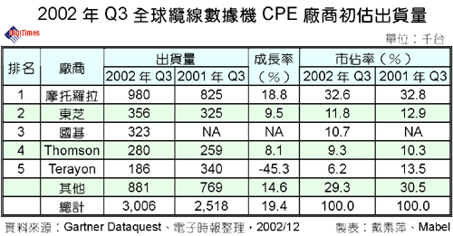 2002年q3全球纜線數據機CPE廠商初估出貨量