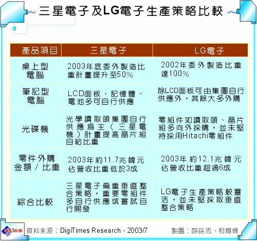 三星電子及LG電子生產策略比較