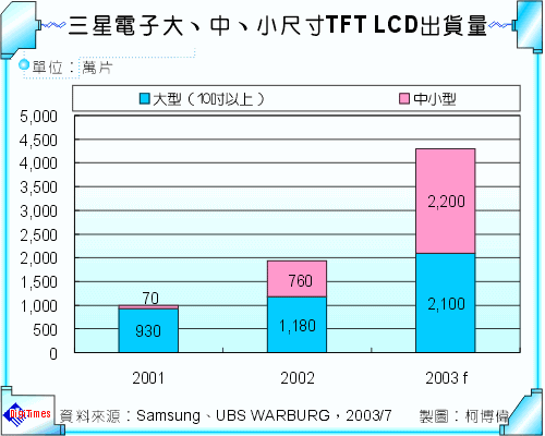 三星電子大中小尺寸TFT-LCD出貨量