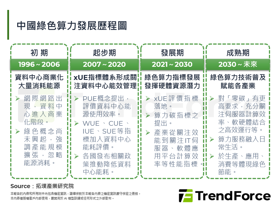 中國綠色算力發展歷程圖