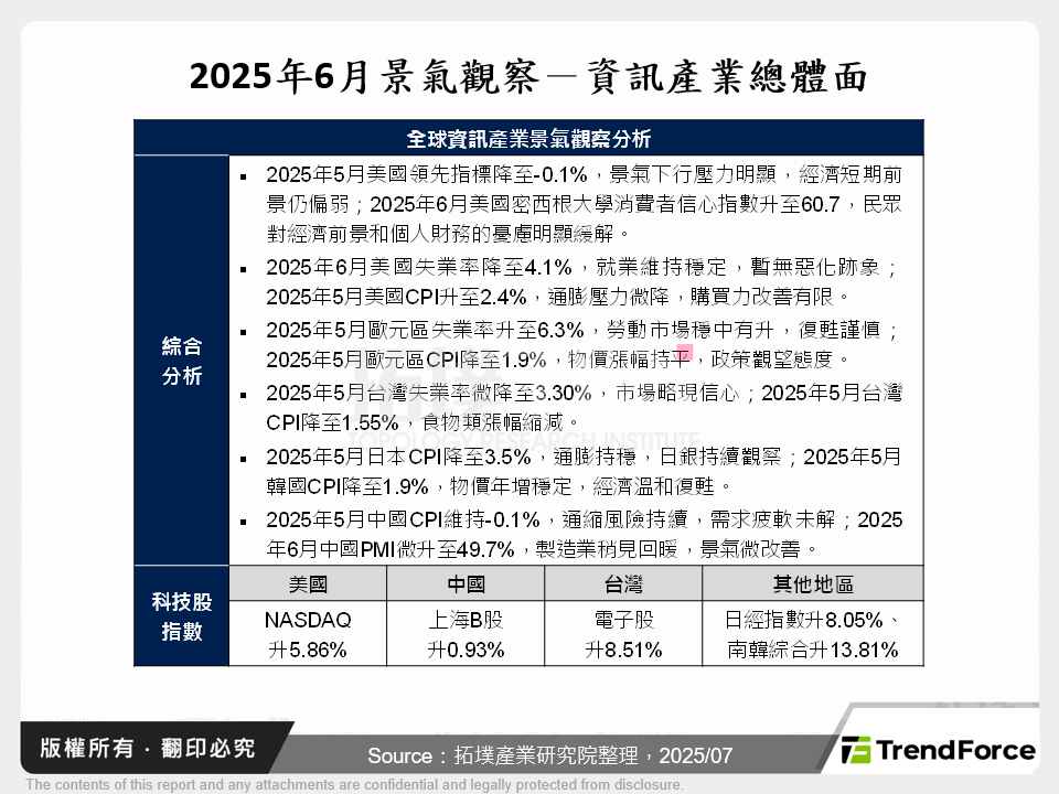 2025年6月景氣觀察