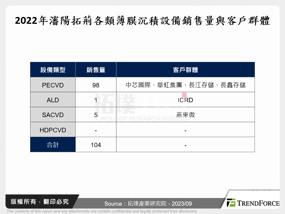 2022年瀋陽拓荊各類薄膜沉積設備銷售量與客戶群體