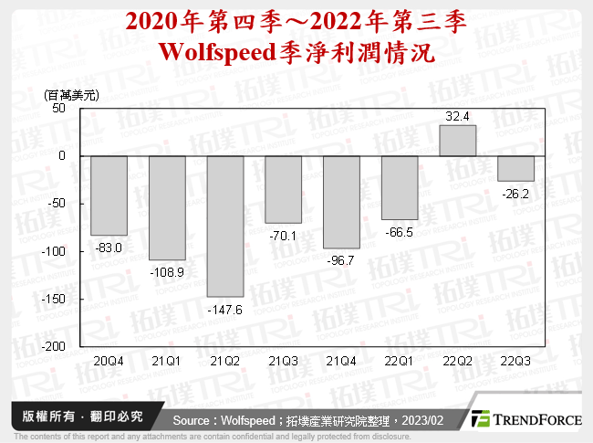 2020年第四季～2022年第三季Wolfspeed季淨利潤情況
