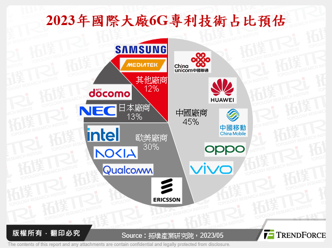 2023年國際大廠6G專利技術占比預估