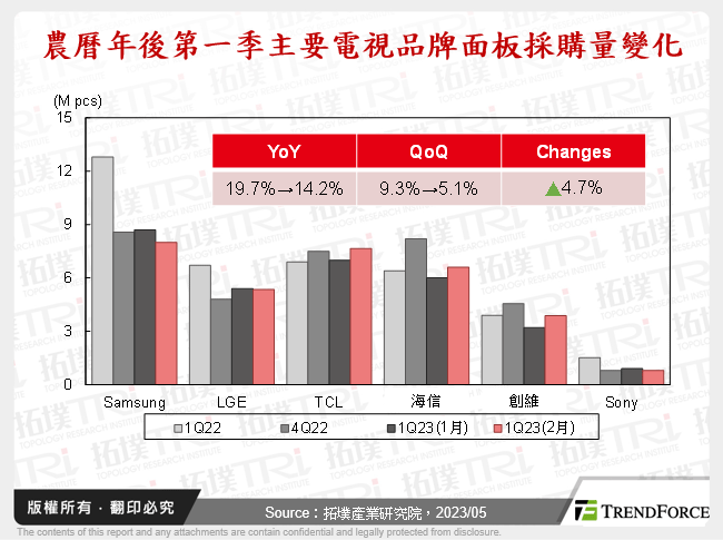 農曆年後第一季主要電視品牌面板採購量變化