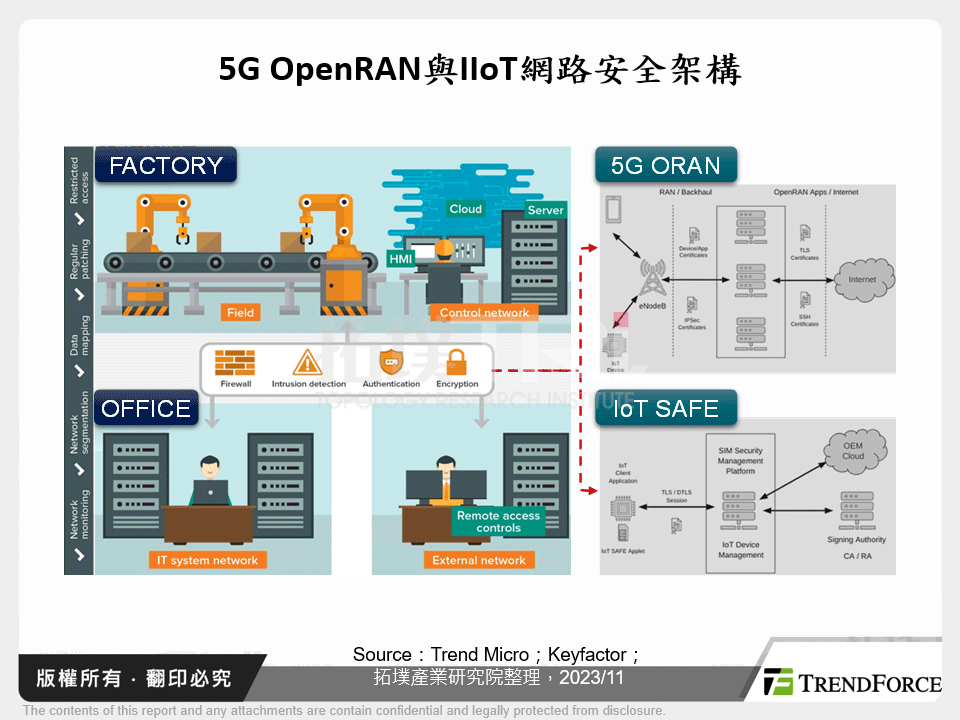5G OpenRAN與IIoT網路安全架構