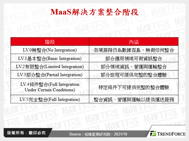MaaS解決方案整合階段