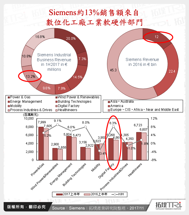Siemens約13%銷售額來自數位化工廠工業軟硬件部門