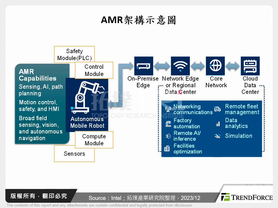 AMR架構示意圖