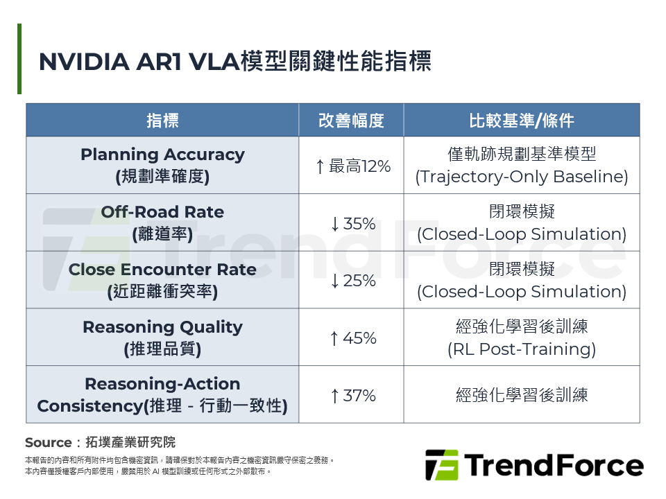 NVIDIA AR1 VLA模型關鍵性能指標