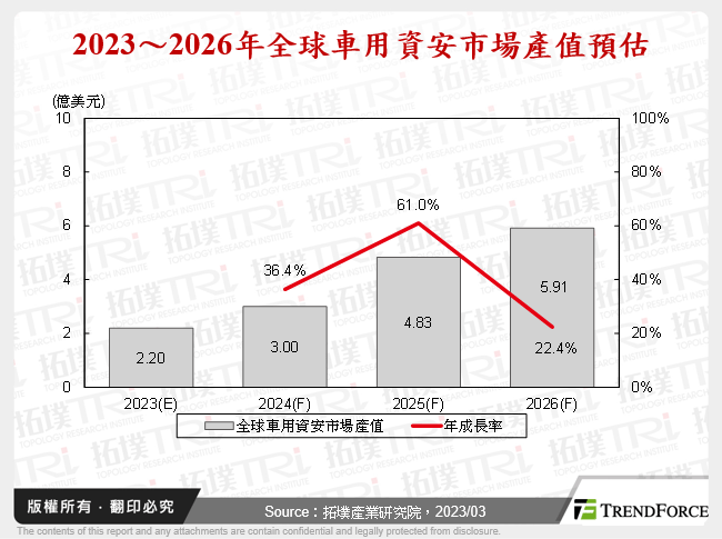 2023～2026年全球車用資安市場產值預估