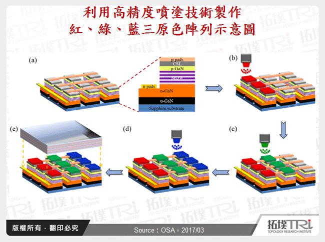 利用高精度噴塗技術製作紅、綠、藍三原色陣列示意圖