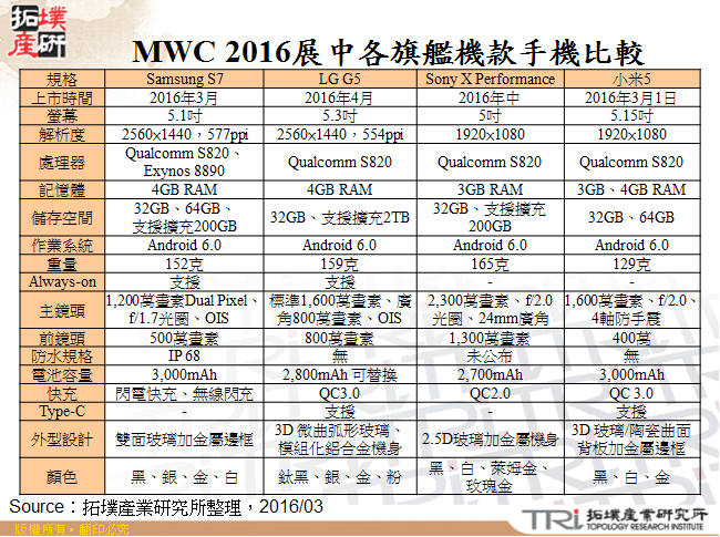 MWC 2016展中各旗艦機款手機比較