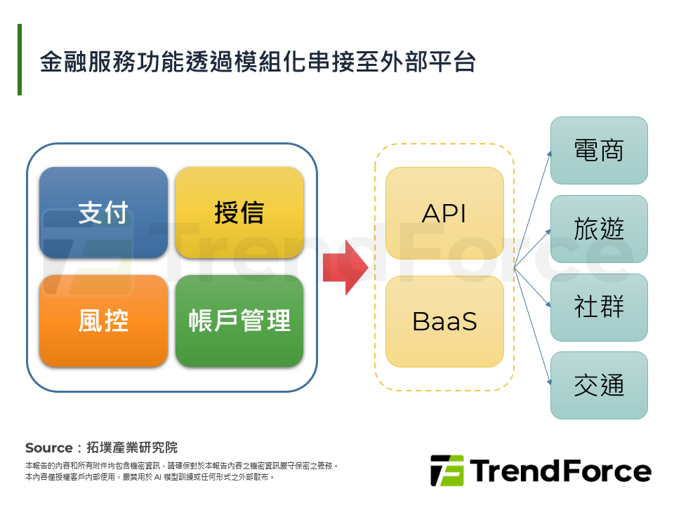 金融服務功能透過模組化串接至外部平台