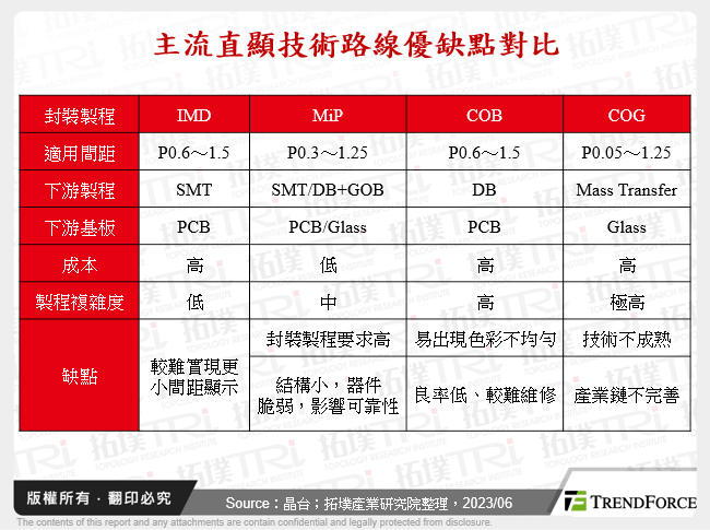 主流直顯技術路線優缺點對比