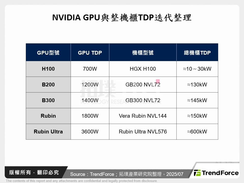 NVIDIA GPU與整機櫃TDP迭代整理