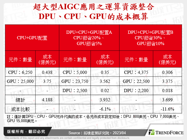 超大型AIGC應用之運算資源整合DPU、CPU、GPU的成本概算