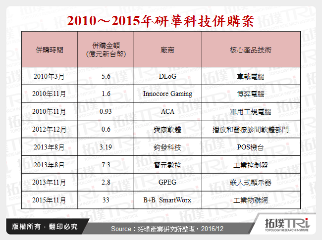 2010～2015年研華科技併購案