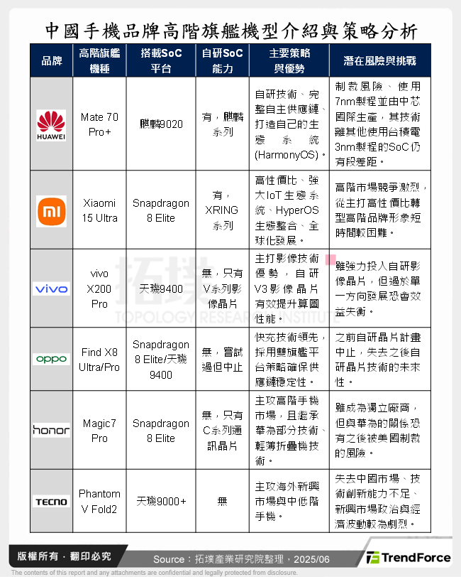 中國手機品牌高階旗艦機型介紹與策略分析