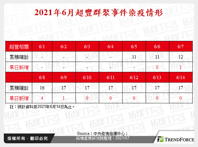 2021年6月超豐群聚事件染疫情形