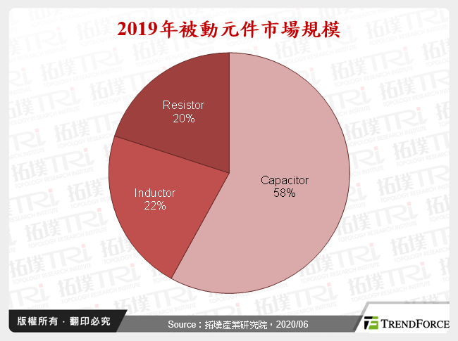 新冠肺炎疫情漸緩，5G通訊將帶動MLCC營收緩坡向上